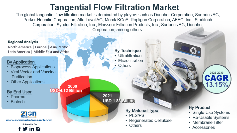 Tangential flow filtration (TFF): Market Drivers And Opportunities 2023-2030