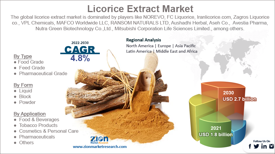 Licorice Extract Market: Growth Factors, Industry Trends and Forecast 2023