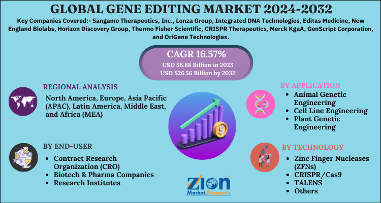 Gene Editing Market Size